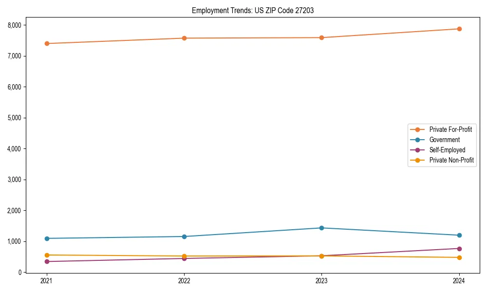 Long-term employment trends in 