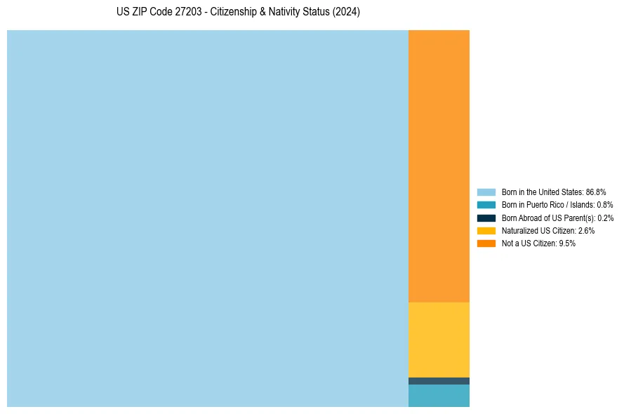 Nativity Treemap for 