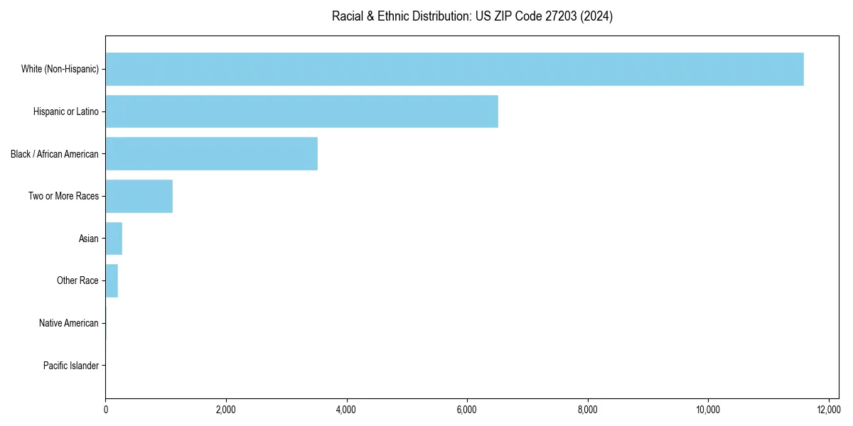 Bar chart showing racial distribution in  for 2024