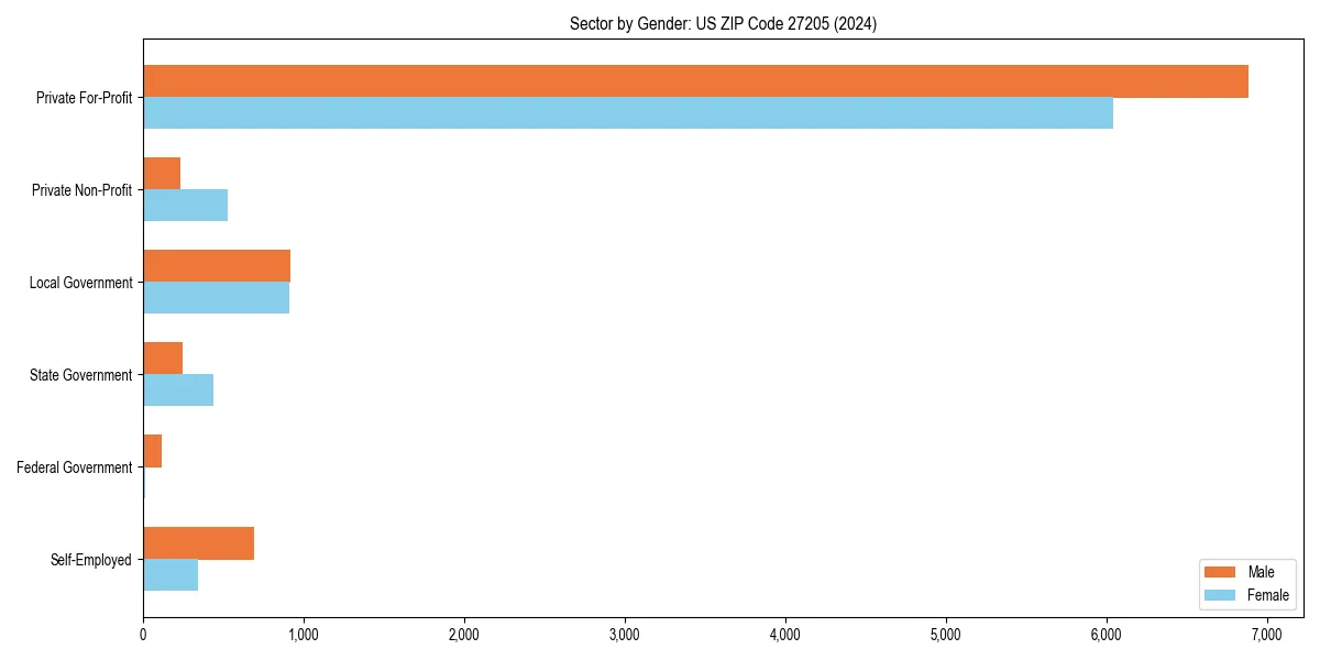 Employment sector breakdown by gender in 