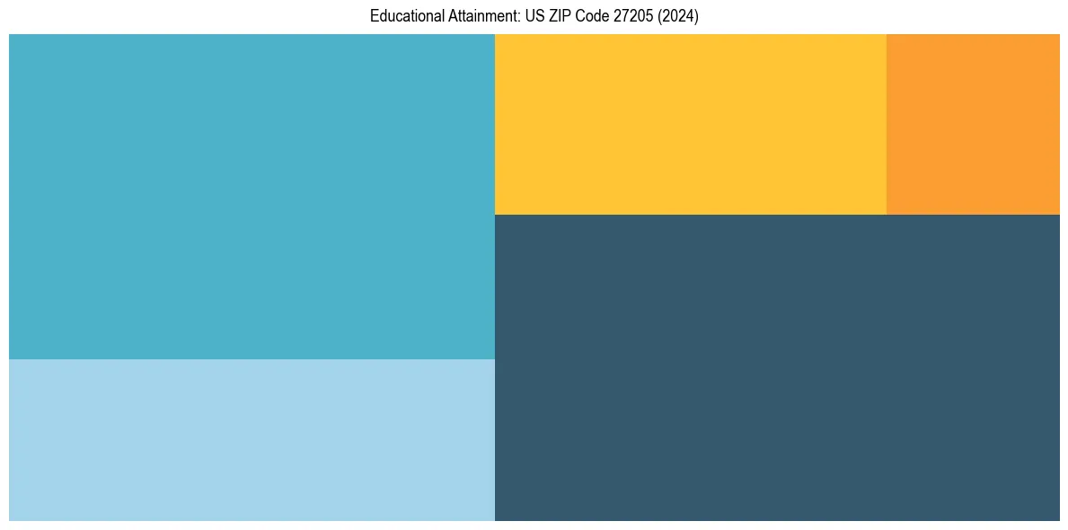 Education Treemap for  in 2024