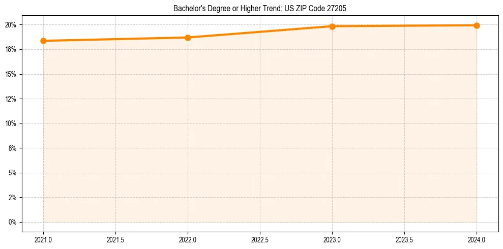 Trend chart showing bachelor degree growth in 
