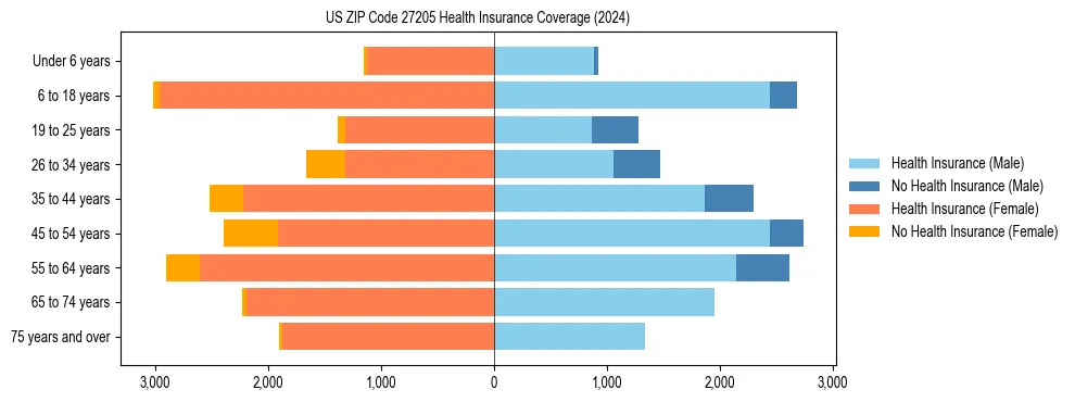 Health insurance pyramid for US ZIP Code 27205