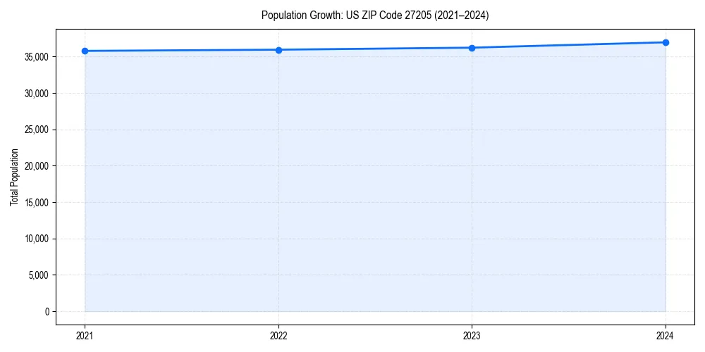 Population trends in 