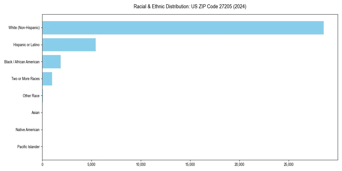 Bar chart showing racial distribution in  for 2024