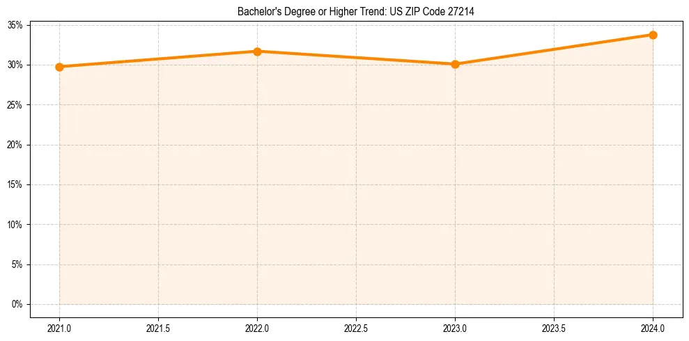 Trend chart showing bachelor degree growth in 