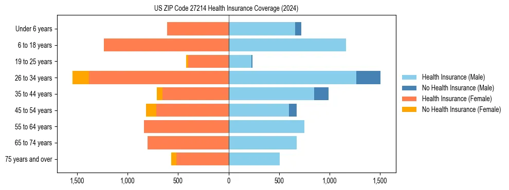 Health insurance pyramid for US ZIP Code 27214