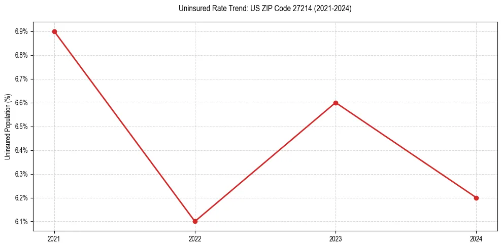 Uninsured trend chart for US ZIP Code 27214