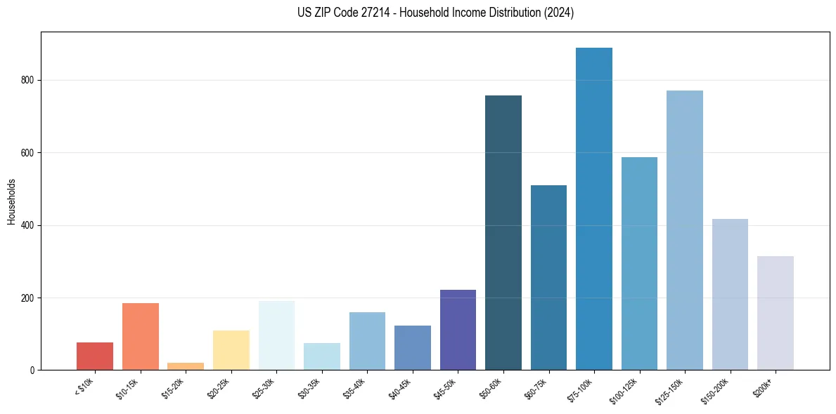 Income Distribution for 