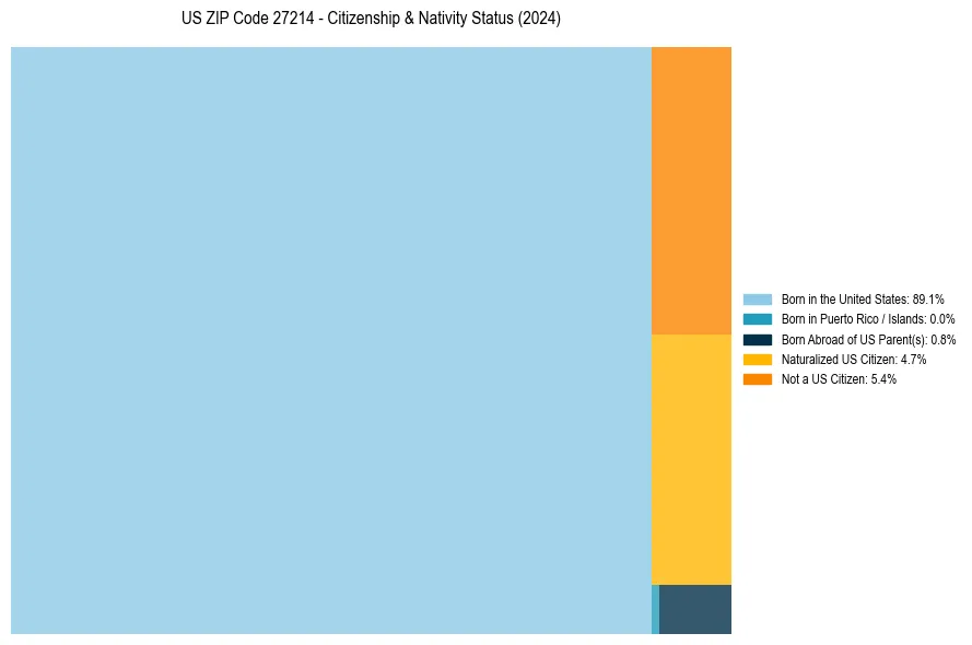 Nativity Treemap for 