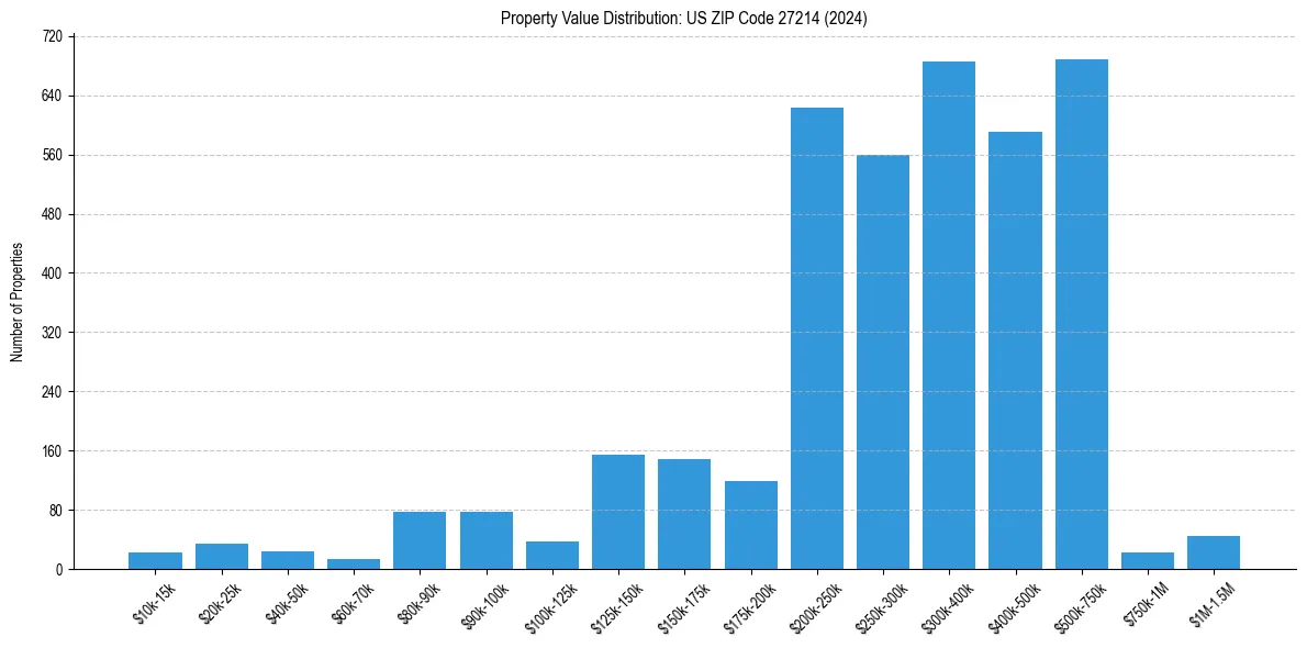Value Distribution for 