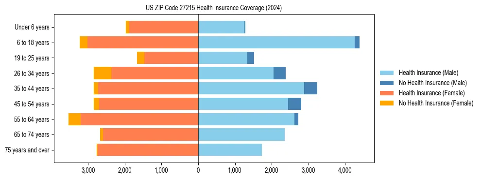 Health insurance pyramid for US ZIP Code 27215