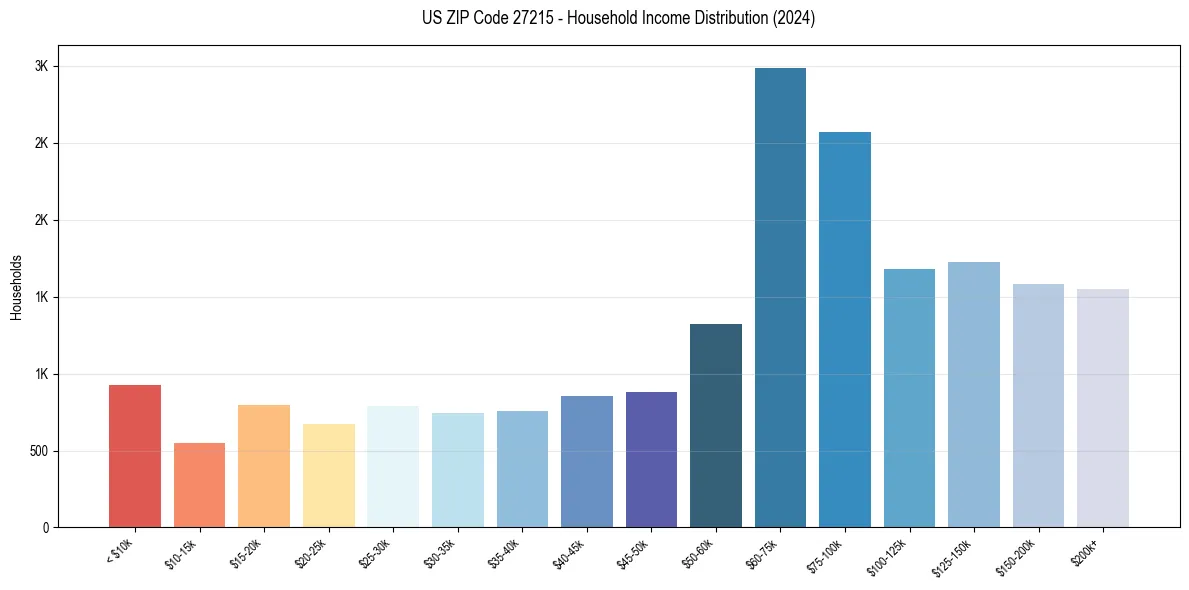Income Distribution for 