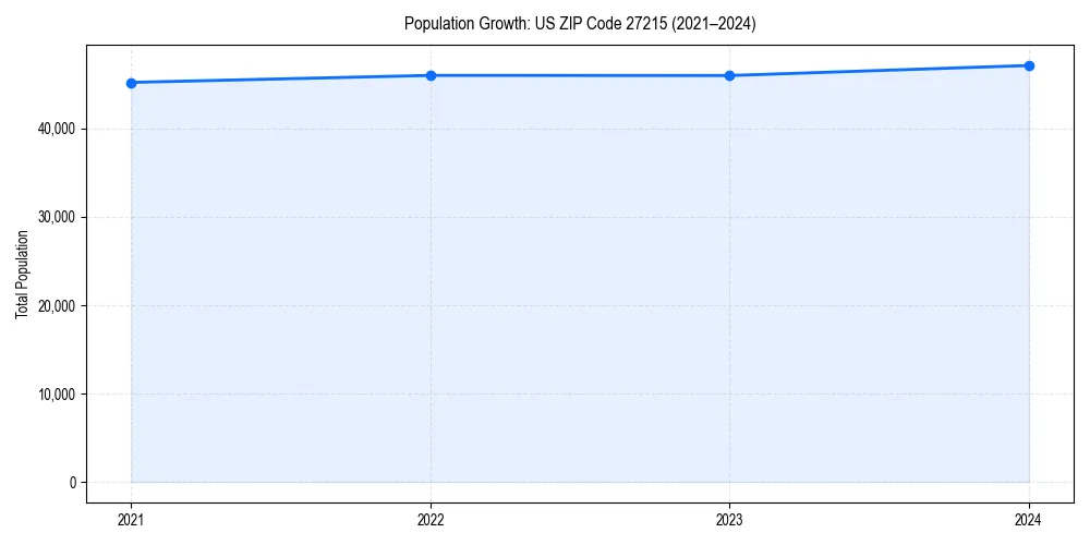 Population trends in 