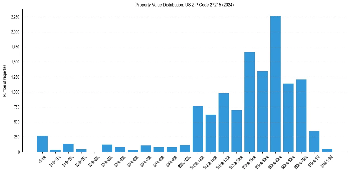 Value Distribution for 
