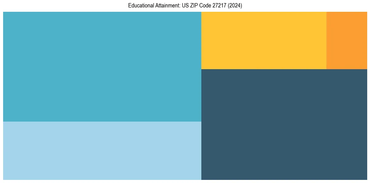 Education Treemap for  in 2024