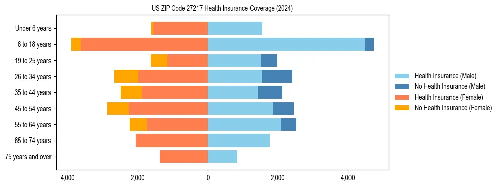 Health insurance pyramid for US ZIP Code 27217