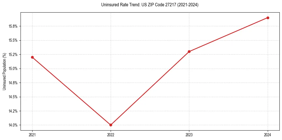 Uninsured trend chart for US ZIP Code 27217