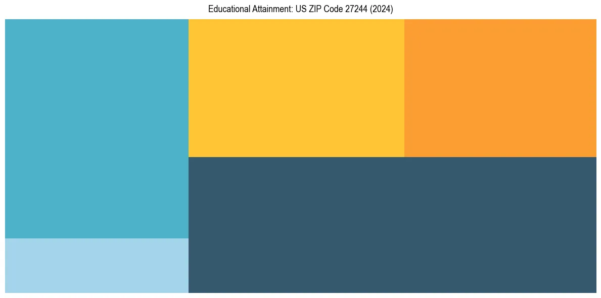 Education Treemap for  in 2024