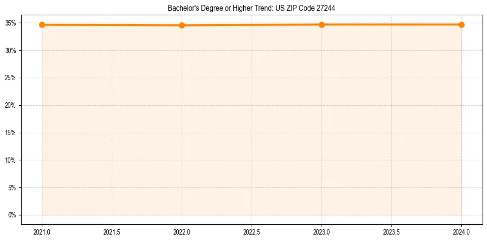 Trend chart showing bachelor degree growth in 