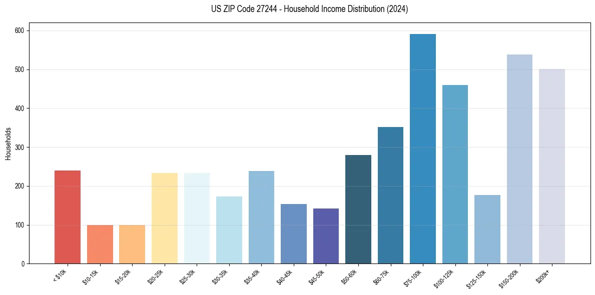 Income Distribution for 