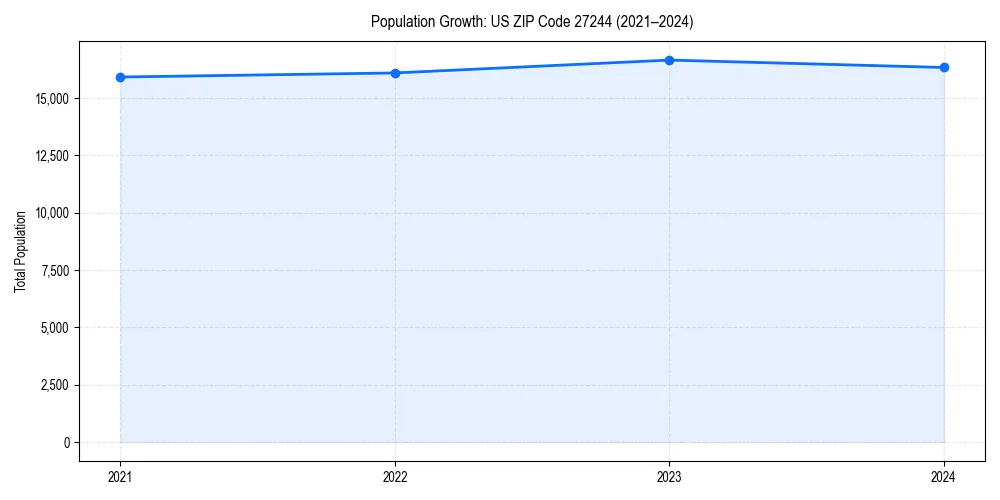 Population trends in 