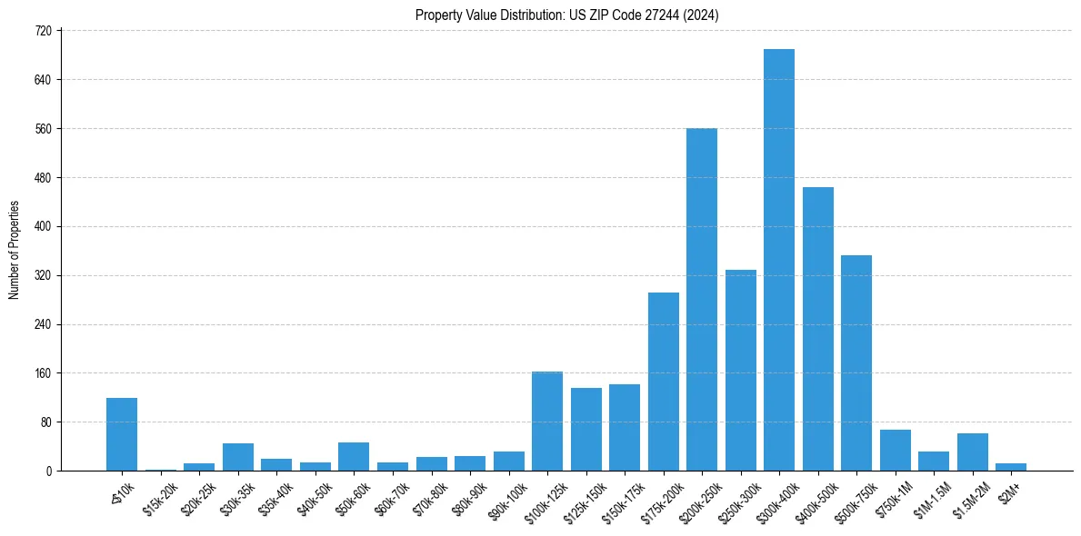 Value Distribution for 