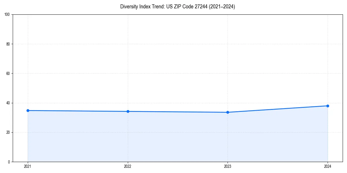 Line chart showing diversity index trends for 