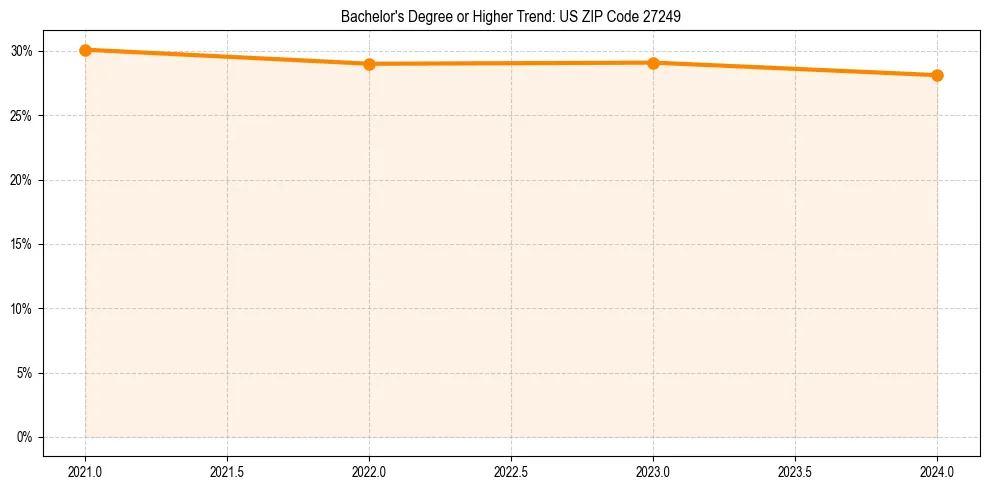 Trend chart showing bachelor degree growth in 