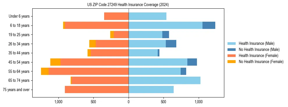 Health insurance pyramid for US ZIP Code 27249