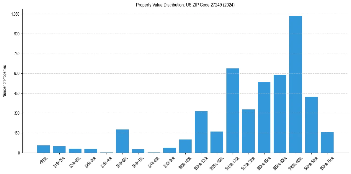 Value Distribution for 