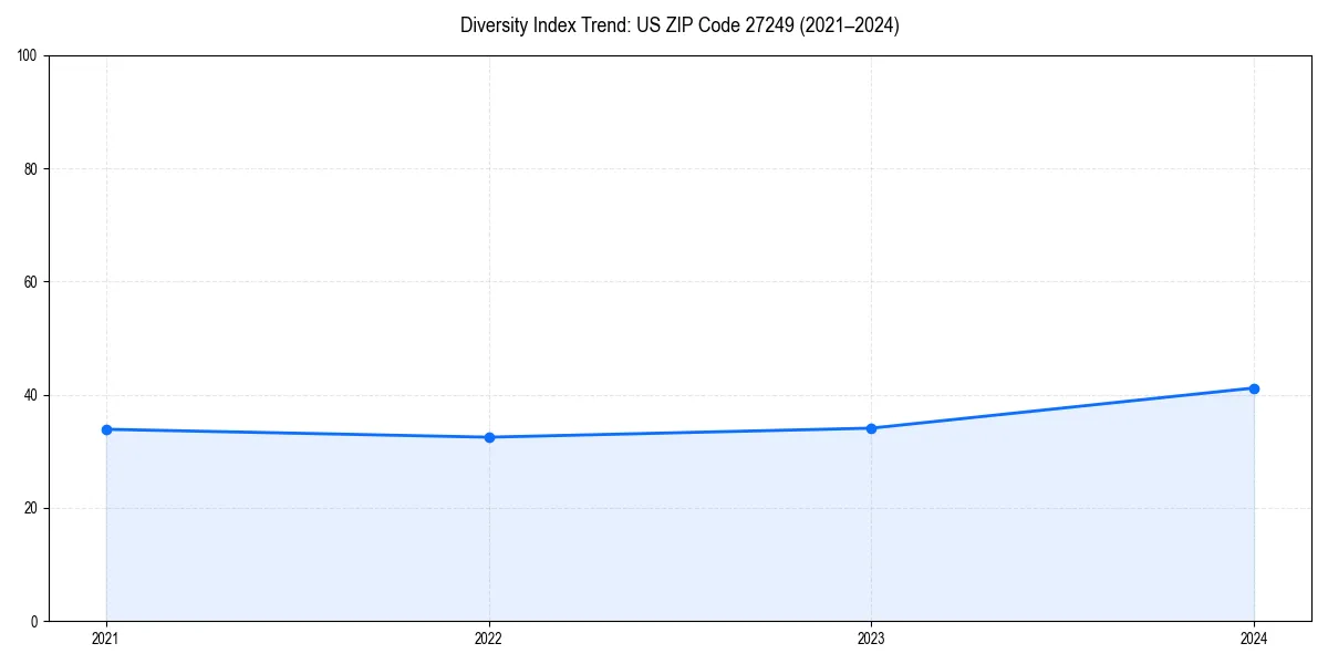 Line chart showing diversity index trends for 