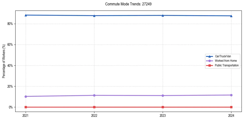 Transportation trends in US ZIP Code 27249