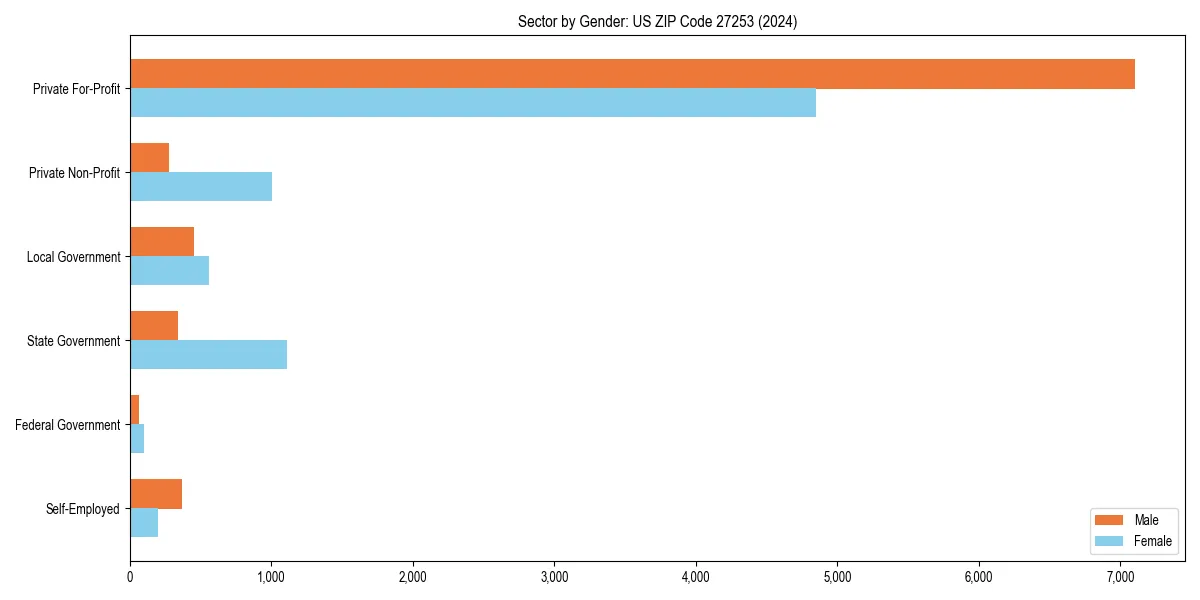 Employment sector breakdown by gender in 