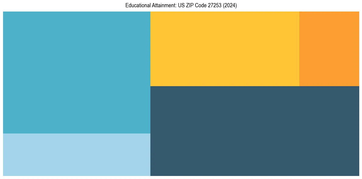 Education Treemap for  in 2024