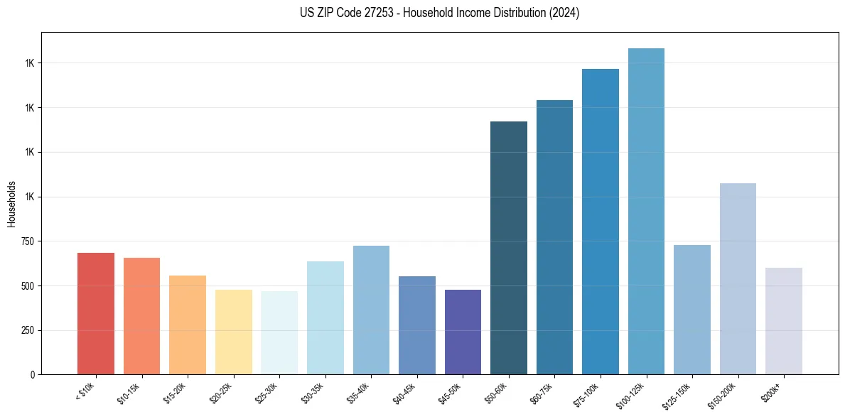 Income Distribution for 