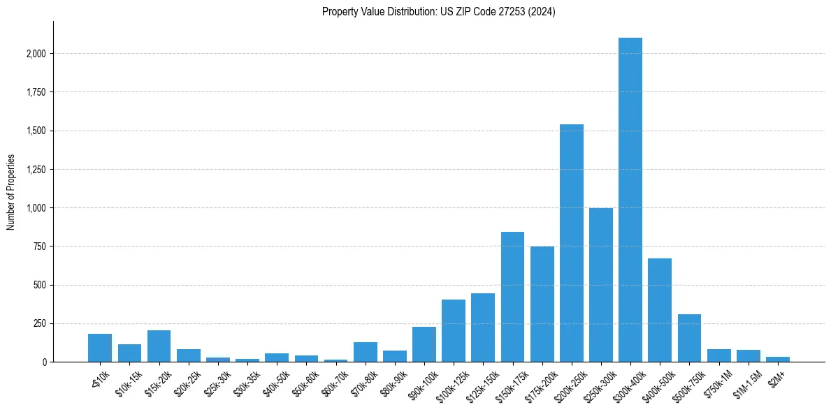 Value Distribution for 
