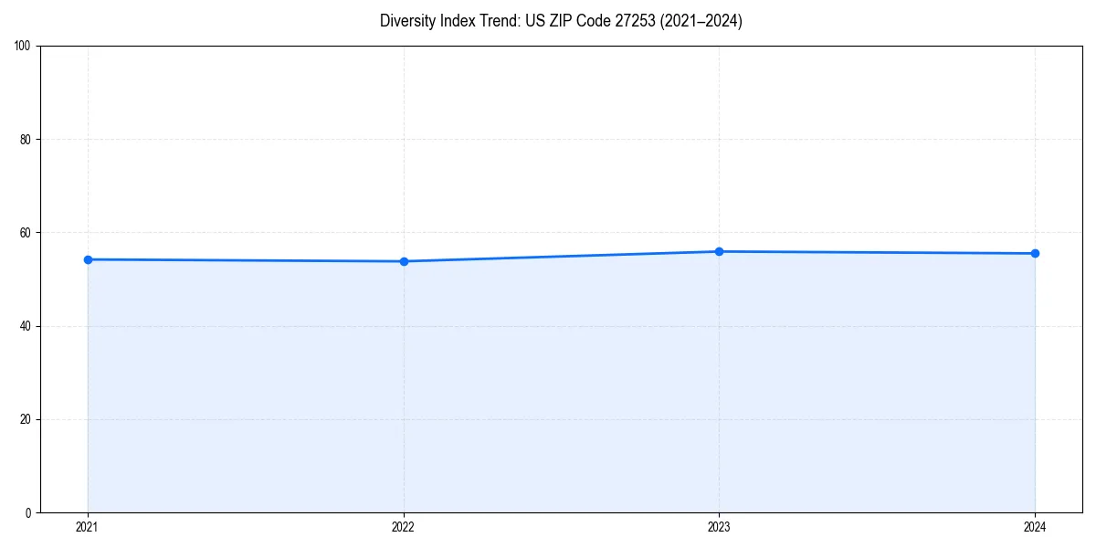 Line chart showing diversity index trends for 