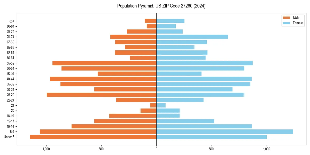 Population pyramid for 