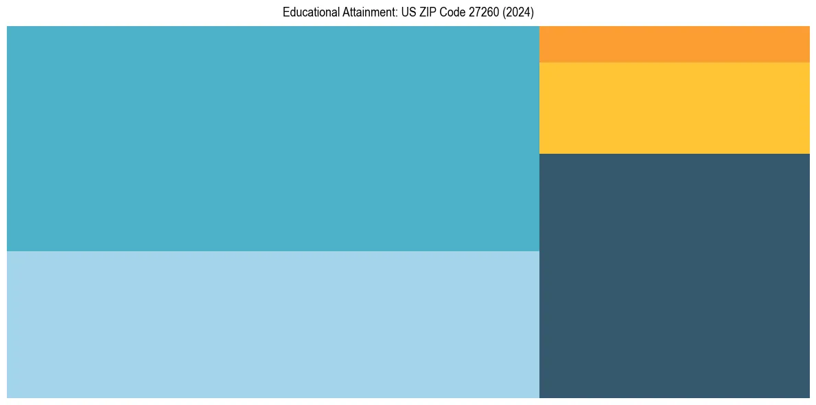 Education Treemap for  in 2024