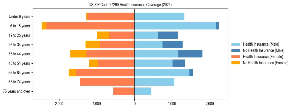 Health insurance pyramid for US ZIP Code 27260
