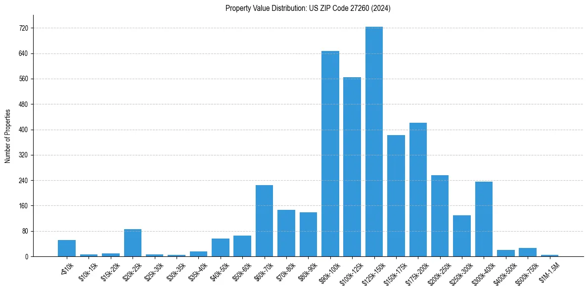 Value Distribution for 