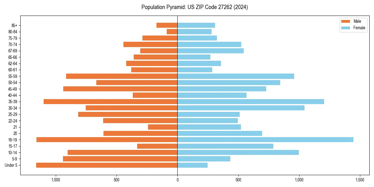 Population pyramid for 