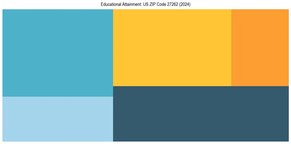 Education Treemap for  in 2024