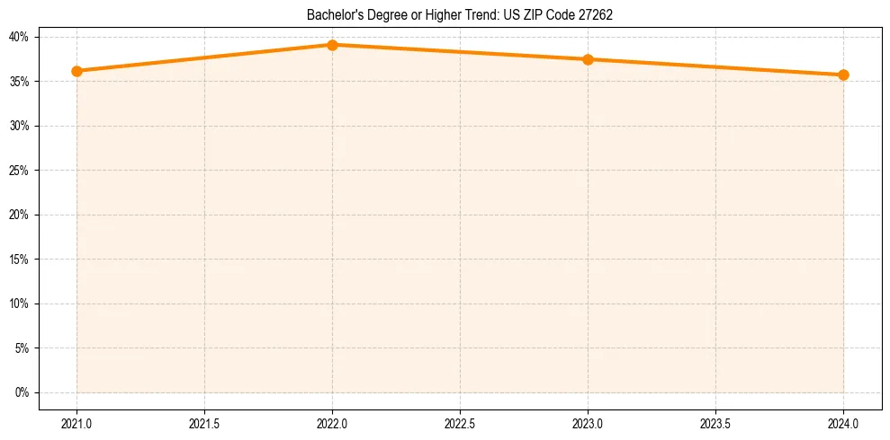 Trend chart showing bachelor degree growth in 