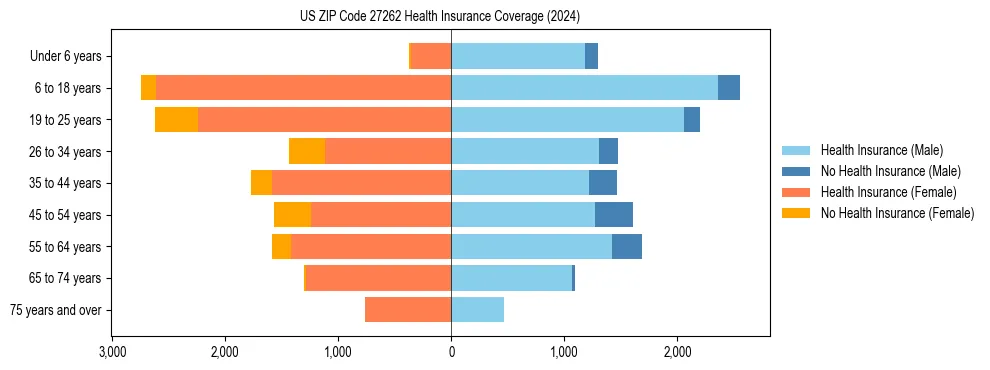 Health insurance pyramid for US ZIP Code 27262