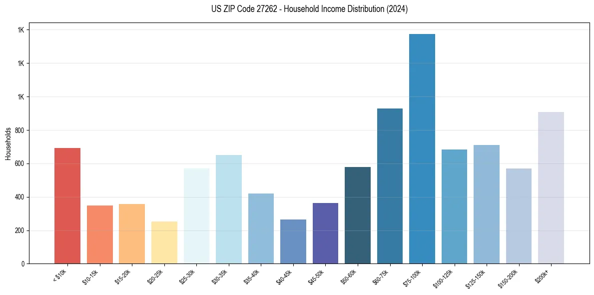 Income Distribution for 