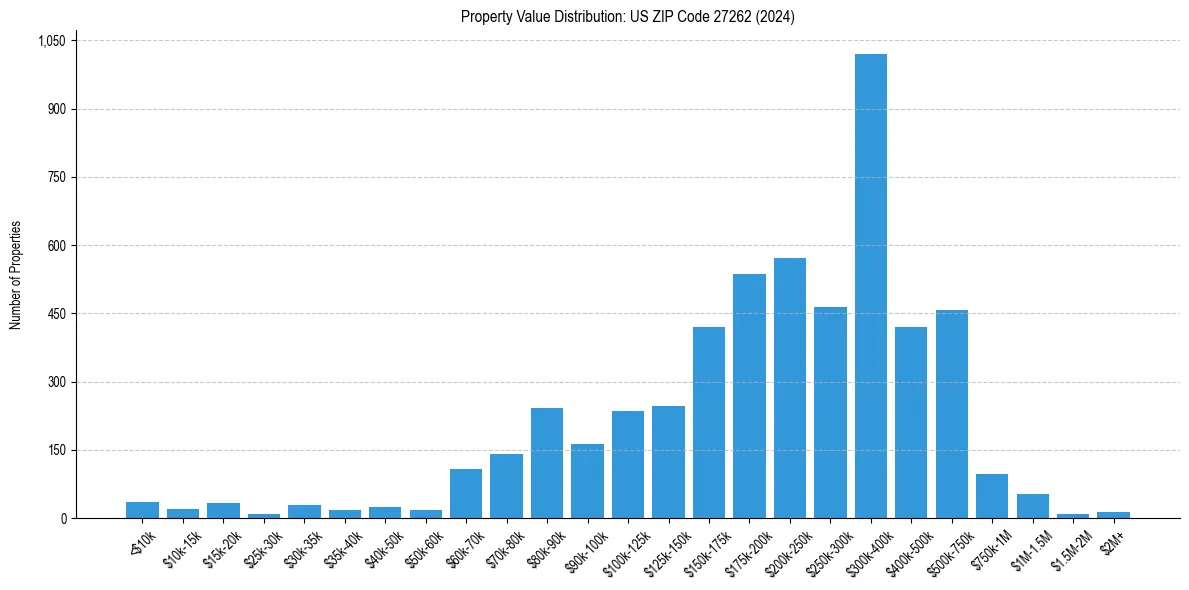 Value Distribution for 