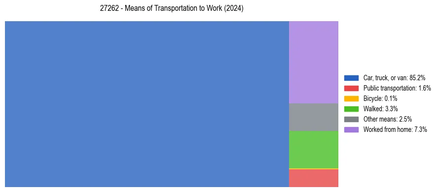Commute modes in US ZIP Code 27262