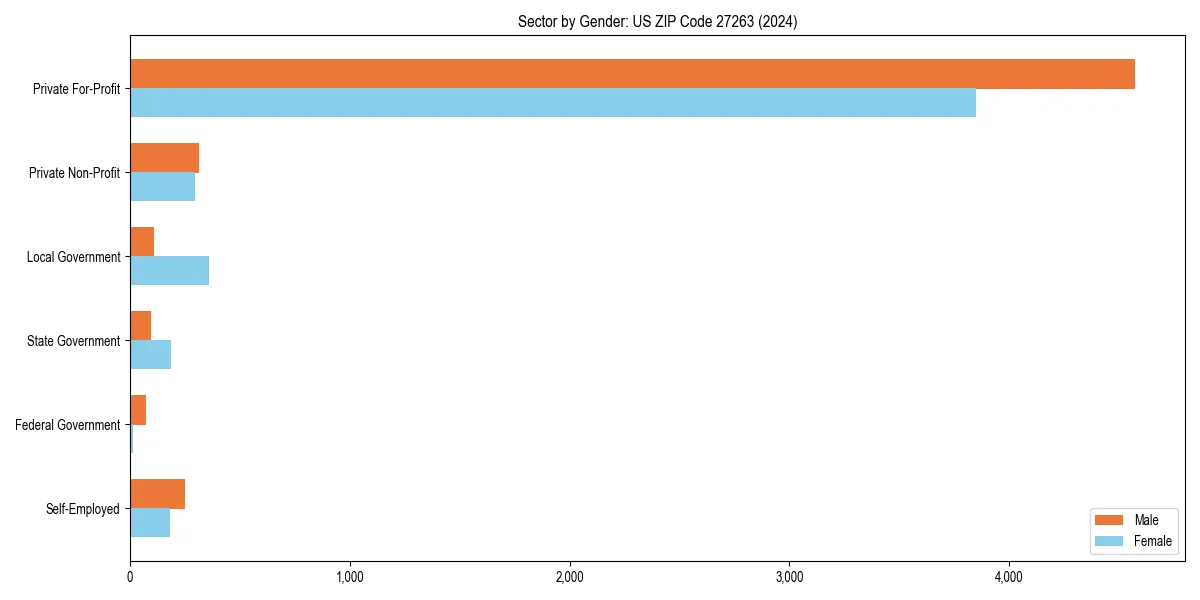 Employment sector breakdown by gender in 